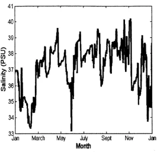 Figure 1-3: Salinity variation by  time of year (single location)  [7]