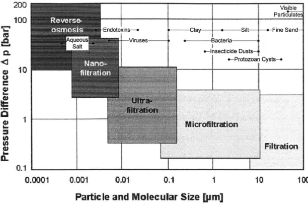 Figure  2-1:  Comparison of differential  pressure requirement for various purification methods  [9],  [10]