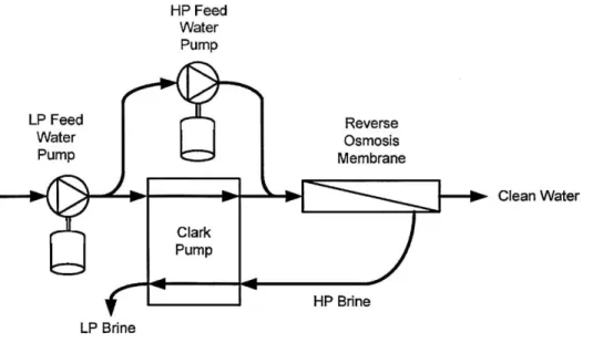 Figure 2-7: Setup  with high pressure pump in parallel configuration  with  Clark Pump [20]