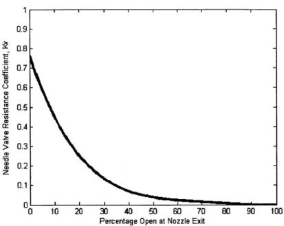 Figure  3-4:  Variation of needle  valve  resistance  coefficient  vs.  Percentage of nozzle  open at its exit plane