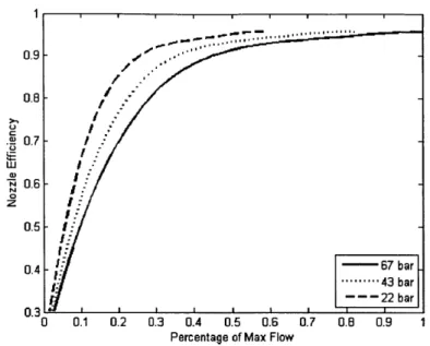 Figure 3-6: Nozzle  efficiency  variation with changing  pressure and flow  rate