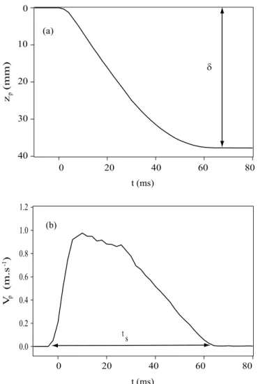 Figure 2.9  Position (a) z p et vitesse (b) v p du projectile avec le dispositif d'impact 3D pour une sphère en acier de diamètre d = 30mm lâchée d'une hauteur h = 60mm.