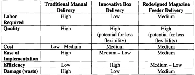 Table 3-1:  Comparison  of Three  Delivery Options