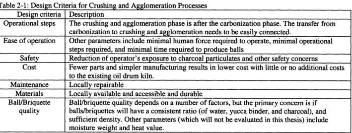 Table  2-1  lists  primary  design  criteria  that  motivate  this  thesis.  Concern  for  ease  of operation  contained  within  the  oil  drum,  reduction  of  exposure  to  charcoal  fines,  and ball  or briquette  quality  are  the  primary  design  sp