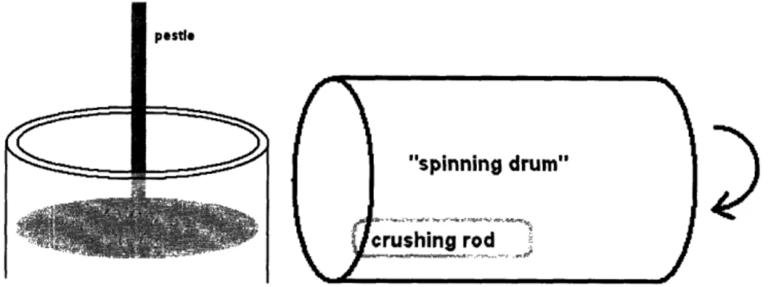 Figure 2-3: Concepts for Crushing Process