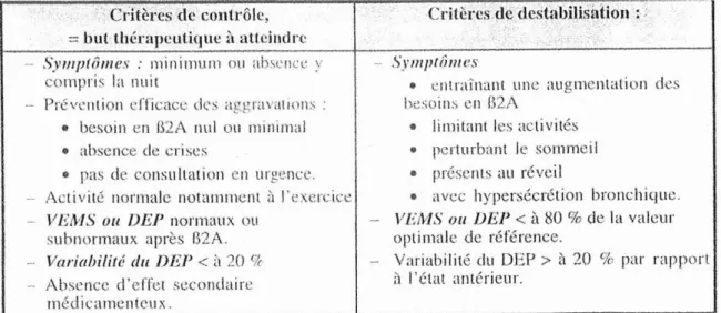 Tableau 1 : critères de contrôle et de déstabilisation [52]