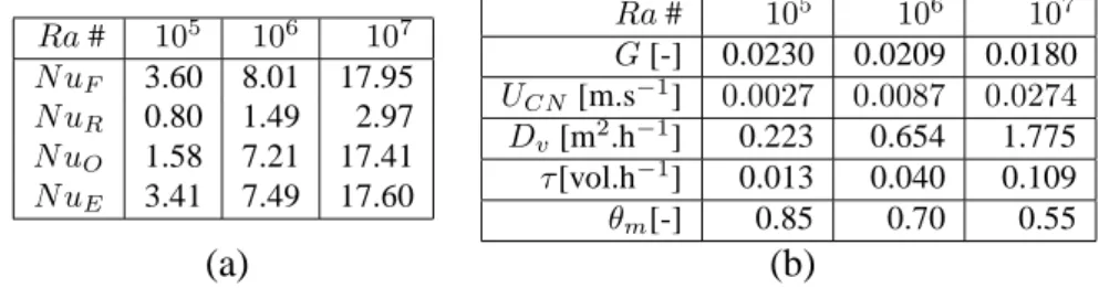 Tableau 1 : Valeurs des nombres de Nusselt (a) et grandeurs caractéristiques (b) en fonction du nombre de Rayleigh.