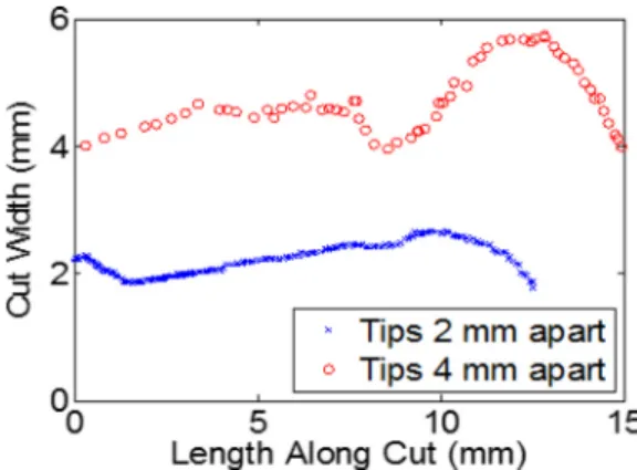 Fig. 3 The width of the necrotic tissue removed in a single strip with nozzle tips at 2 and 4 mm apart, 120 deg jet intersection