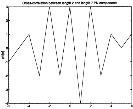 Figure A.7: Graph of Cross-correlation Function for Length 2 and 7 PN Components.