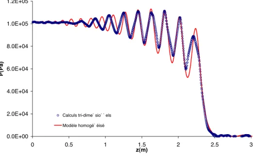 Fig. 6 – Comparaison entre simulations tri-dimensionnelles et mod`ele homog´en´eis´e - Rayon initial des bulles a 0 = 2mm - Rayon initial des clusters R 0 1 = 3.48cm - Porosit´e initiale au sein des clusters f 0 = 5% - Porosit´e initiale moyenne f m 0 = 1%