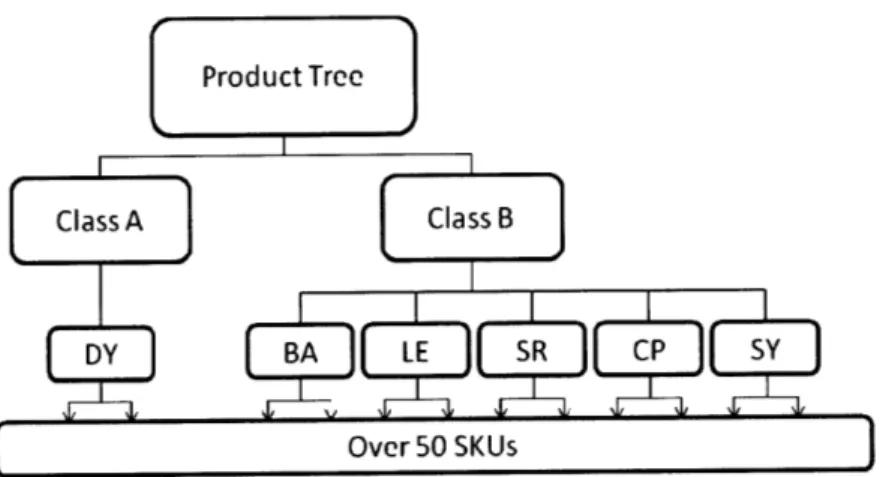 Figure  1 Product Tree  for PDAP Factory