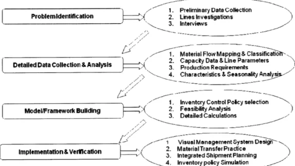 Figure 6 Project Roadmap 4.2 Problem  Identification