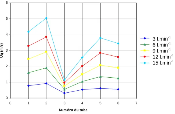 Figure 35 : Évolution de la vitesse débitante mesurée dans chacun des tubes pour des débits d’entrée  compris entre 3 l.min -1  et 15 l.min -1 