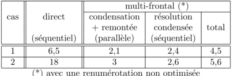Table 4: Coˆ uts de calcul relatifs suivant la taille du probl` eme
