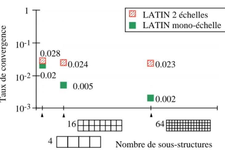Figure 4: Taux de convergence fonction du nombre de sous-structures