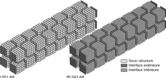 Figure 5: Maillages du probl` eme sous-structur´ e (assemblage de sous-structures et d’interfaces)