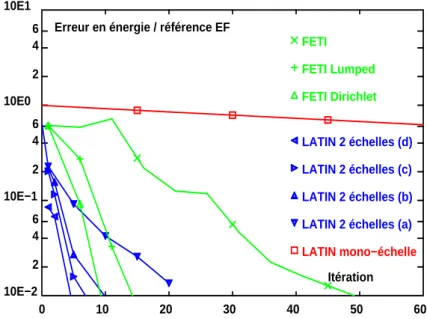 Figure 9: Comparaison des approches pour le second cas