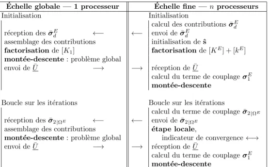 Table 1: Algorithme ` a deux ´ echelles