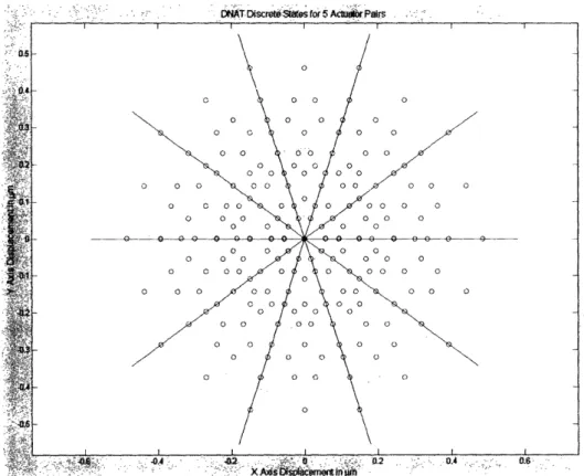 Figure 2.5:  Discrete state geography for a DNAT with five actuator pairs and  kH  =  kL