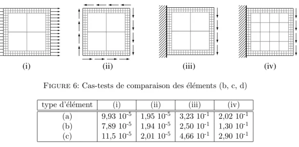 Figure 6: Cas-tests de comparaison des ´ el´ ements (b, c, d) type d’´ el´ ement (i) (ii) (iii) (iv)