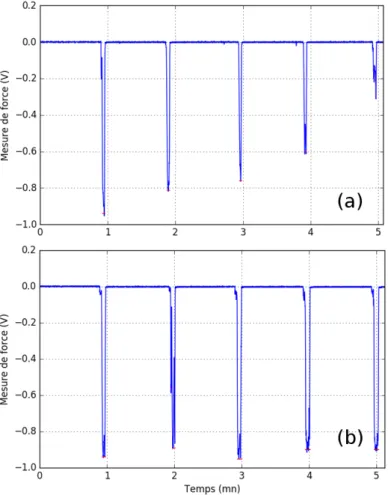 Fig. 5.3 Évolution chronologique de l’effort maximal volontaire d’abduction de l’épaule dans les modalités CAL (a) et CTR (b) pour le sujet S9 .