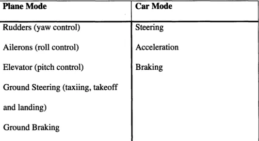 Table 2  below lists what functions  of the  vehicle need to be controlled in both of the vehicles  modes of operation