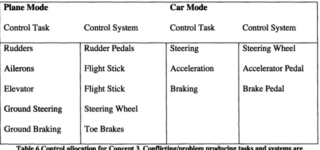 Table  6 Control allocation  for Concept  3. Conflicting/problem  producing tasks and systems are highlighted.