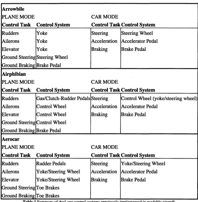 Table  1 Summary  of dual-use  control systems  previously implemented  in roadable  aircraft.