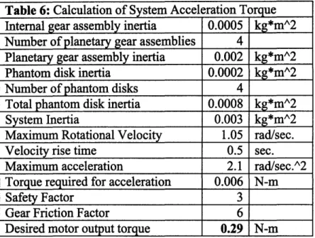 Table  6: Calculation of System Acceleration  Torque Internal  gear assembly  inertia  0.0005  kg*m^2 Number of planetary  gear assemblies  4