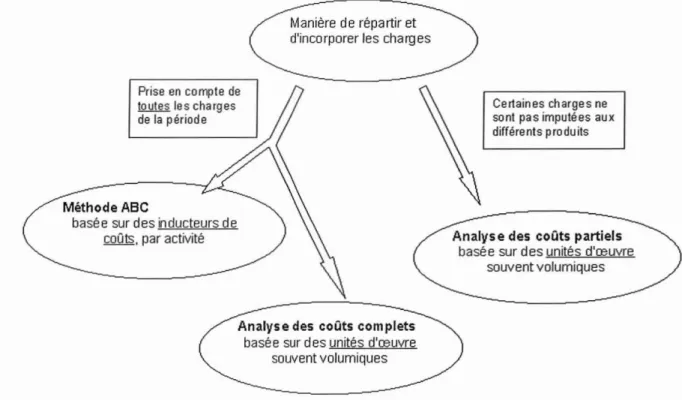 Figu r e 2 : Arborescenc e d es différentes méthod es utilisées en comptabilité analytiqu e.
