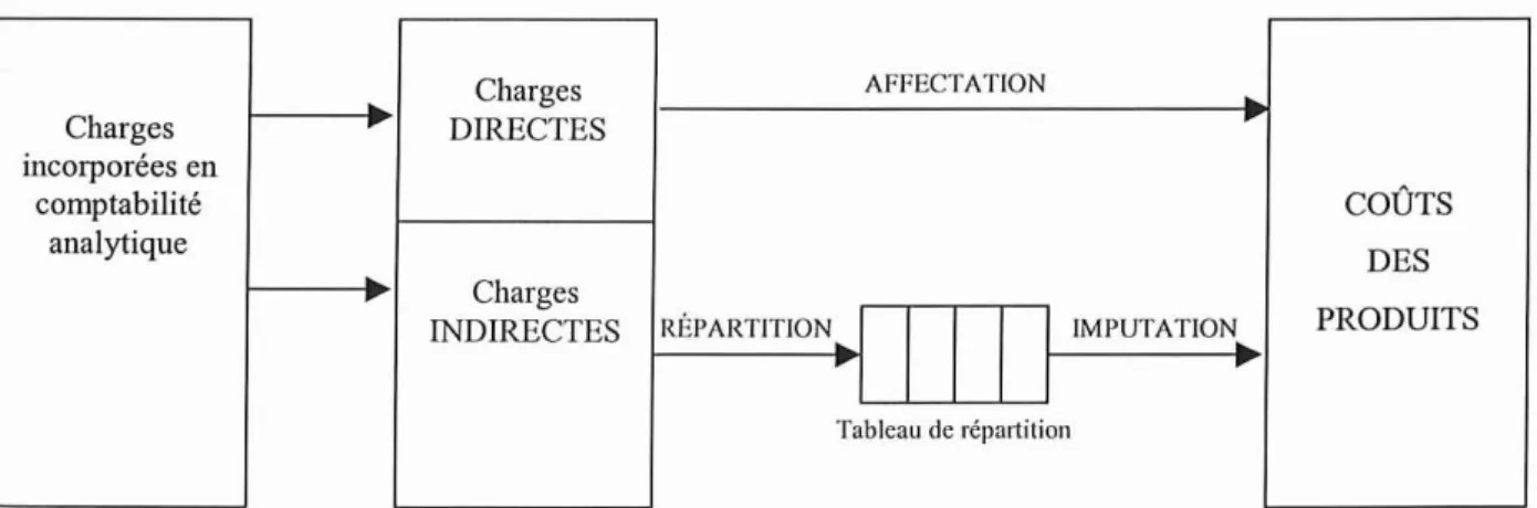 Fig u re 3 : Sch éma d' ens emb le d e répartition de coûts (co mp lets) en co mptab ilité ana lyti q ue.
