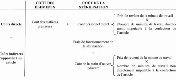 Tableau III : Méthode de ealcul du prix de r evi ent d'nn article se lon la m éthode pro- pro-posée par les EPS.
