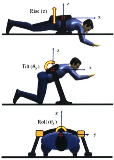 Figure  2-2:  The  robot  coordinate  frame  and  the  three  degrees  of freedom  illustrated on the  MantisBot  Alpha