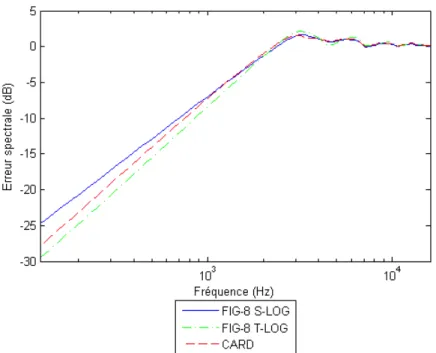 Fig. III-7 : Estimation de l’atténuation en basse fréquence induite par le réseau hémisphérique 