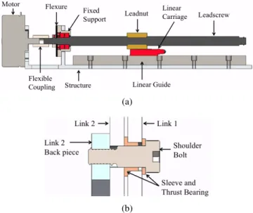 Fig. 9: (a)A CAD cross-section model of the linear guide design. The leadscrew takes axial load while the linear guide takes the radial load