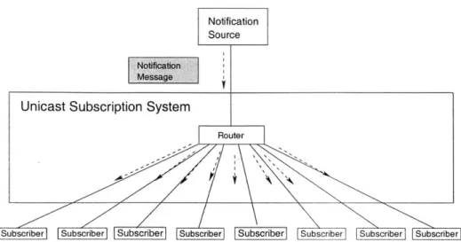 Figure  2-2:  Unicast  subscription  systems.  A  single  router  handles  all  subscriptions and  notifications