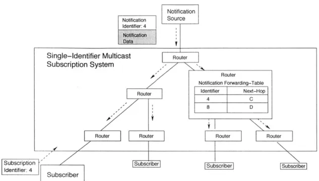 Figure  2-3:  Single-identifier  forwarding  systems.  All  subscription  and  notification messages  carry  a single  identifier