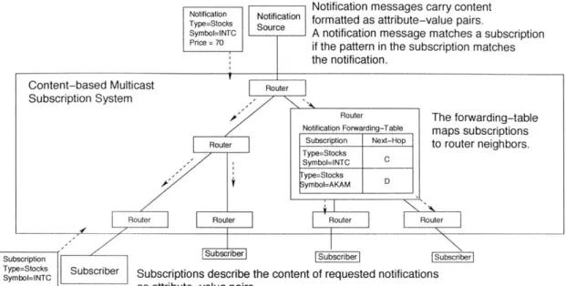 Figure  2-5:  Content-based  multicast  subscription  systems.  Subscriptions  and  notifi- notifi-cation  messages  are  formate  ml  ttribute-value  pairs