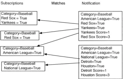 Figure  2-6:  Content-based  subscriptions  and  notifications  formatted  as  attribute- attribute-value  pairs.