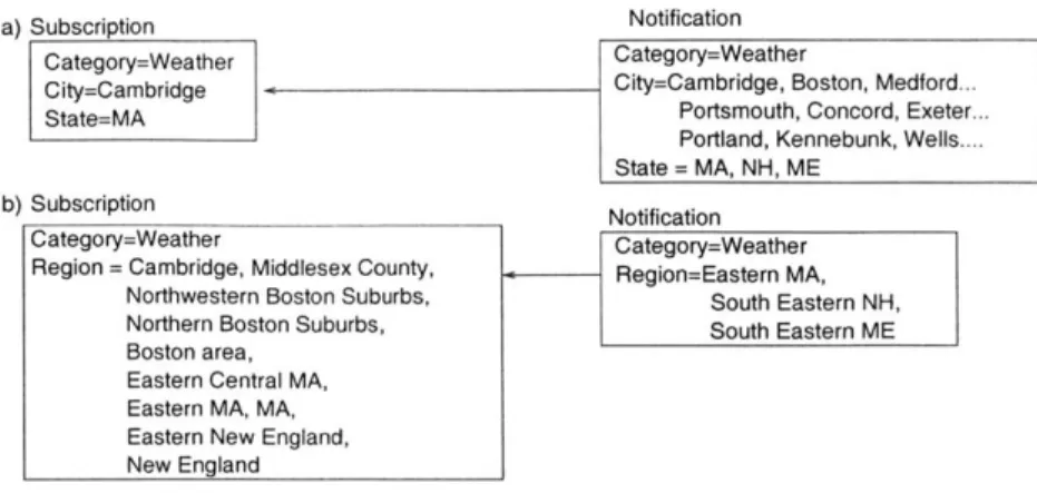 Figure  2-8:  The  attribute-value  format  can  lead  to  long  messages.  To  the  left,  a subscriber  subscribes  to  weather  alerts  for  Cambridge,  MA