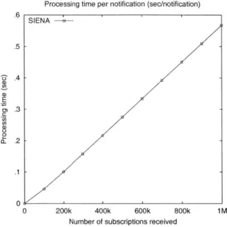 Figure  3-1:  SIENA  notification  time versus  number  of subscriptions  received.  In  this experiment,  all  subscribers  subscribe  to  the  same  notification.