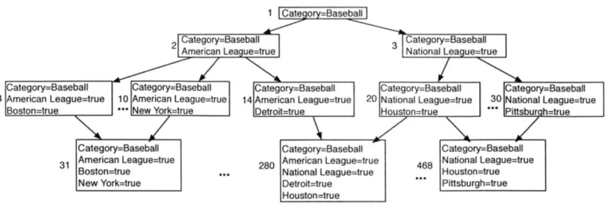 Figure  3-4:  A  partial-ordering  of  baseball  subscriptions  expressed  as  attribute-value pairs.