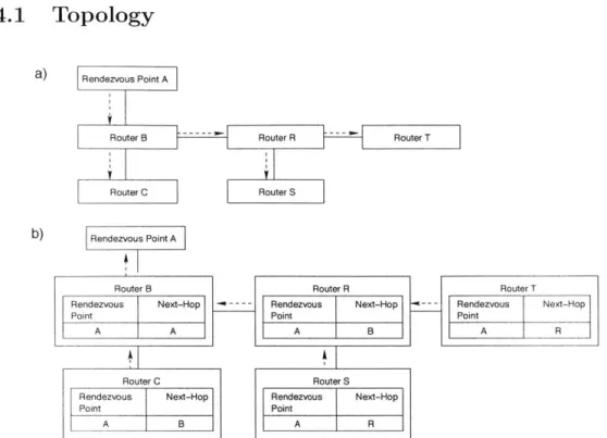 Figure  3-6:  F3  dissemination  trees.  Messages  flow  downstream,  away  from  the  ren- ren-dezvous  point  (a)