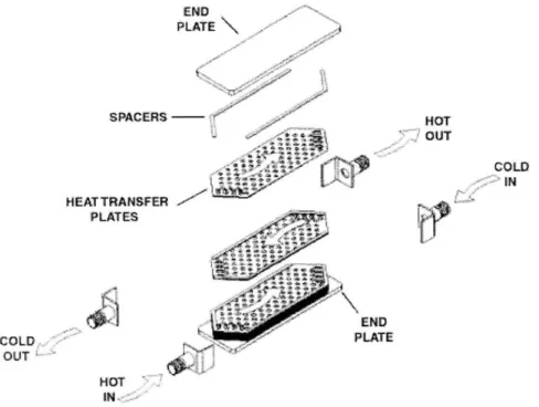 Figure 4-4  Diagram of plate and frame heat exchanger  [30]