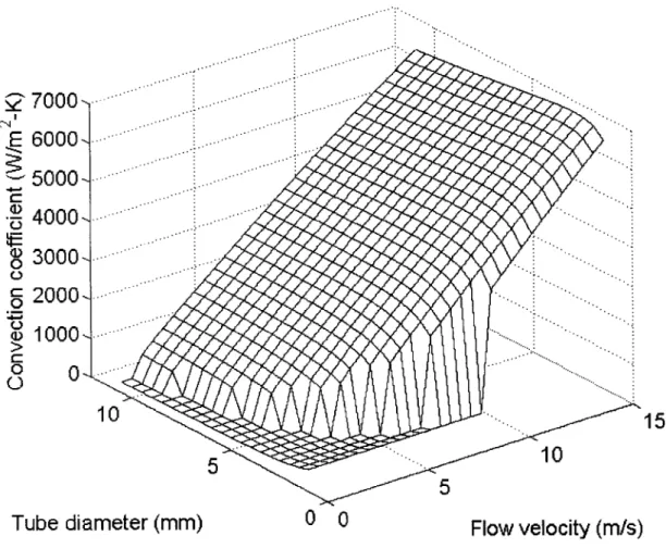 Figure 5-3  Convection  coefficient  results from parametric model