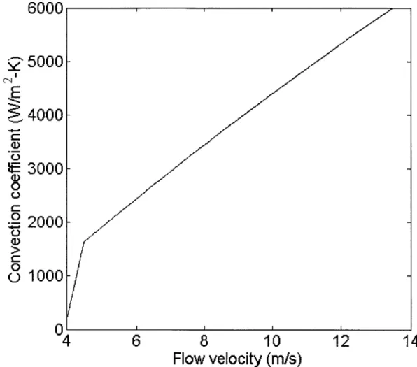 Figure 5-7  Convection  coefficient  vs.  flow velocity