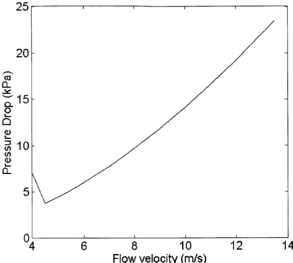 Figure 5-8  Pressure drop vs.  flow  velocity