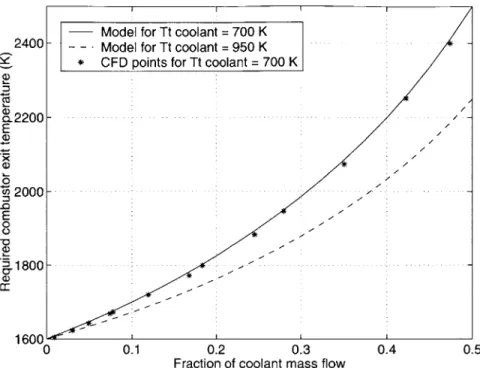 Figure  4-2:  Required  combustor  exit  temperature  to  reach  a  mass-average  inlet  total  temperature of  1,600  K  with  a  cooling  scheme