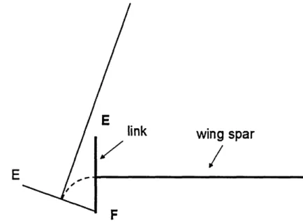 Figure 9: Due to the attachment of the wing spar to the midpoint of the link, the end of the wing spar travels through an arc instead of remaining stationary.