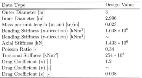 Table  6.1:  OrcaFlex  shroud  line  type  data for  the  reference  well Data  Type